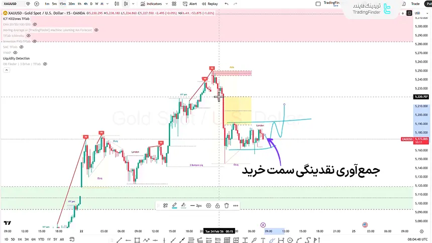 بررسی شاخص طلا در تاریخ 5 اسفند 1404
