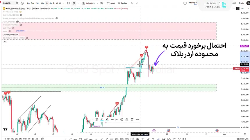  بررسی شاخص طلا در تایم فریم یک ساعته در تاریخ 5 اسفند 1404