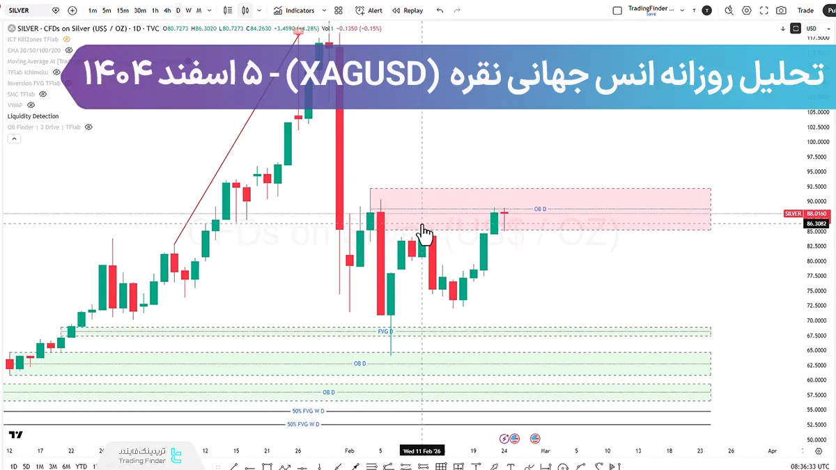 تحلیل انس نقره (XAGUSD)؛ آیا 81.86$ هدف بعدی است؟