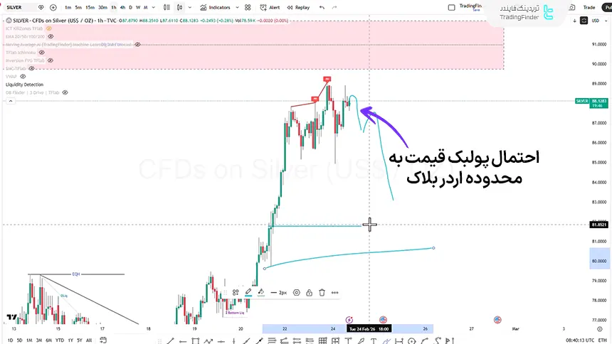 بررسی شاخص نقره در تاریخ 5 اسفند 1404