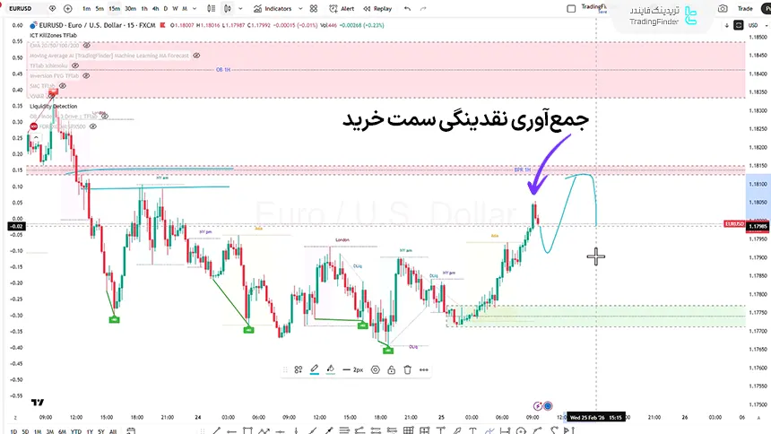 نمودار قیمتی EURUSD تایم فریم 15 دقیقه در تاریخ 6 اسفند 1404