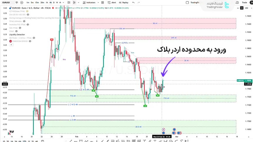 تحلیل EURUSD در تایم فریم 4 ساعته 6 اسفند 1404