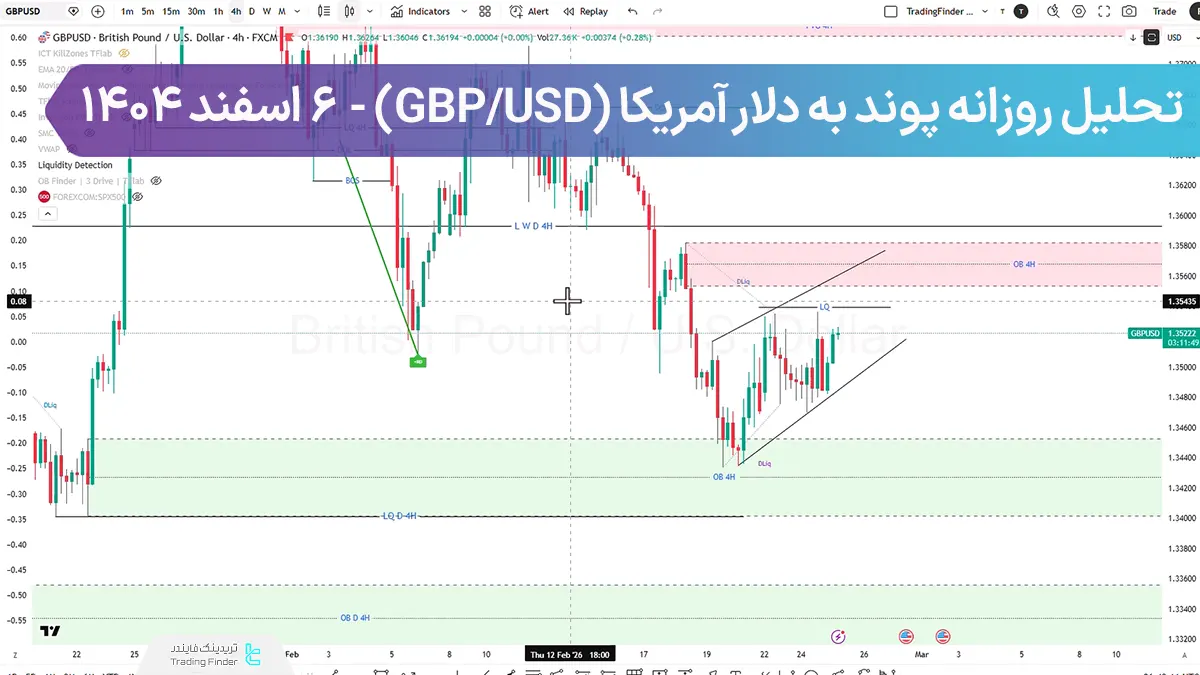 تحلیل پوند به دلار (GBP/USD)؛ فشردگی پس از استاپ هانت، حرکت بزرگ در حال اجرا