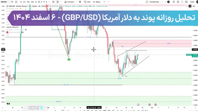تحلیل پوند به دلار (GBP/USD)؛ فشردگی پس از استاپ هانت، حرکت بزرگ در حال اجرا
