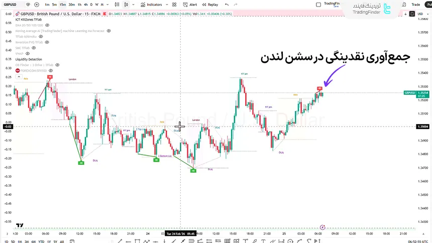 تحلیل GBP/USD در تایم فریم 15 دقیقه 6 اسفند 1404