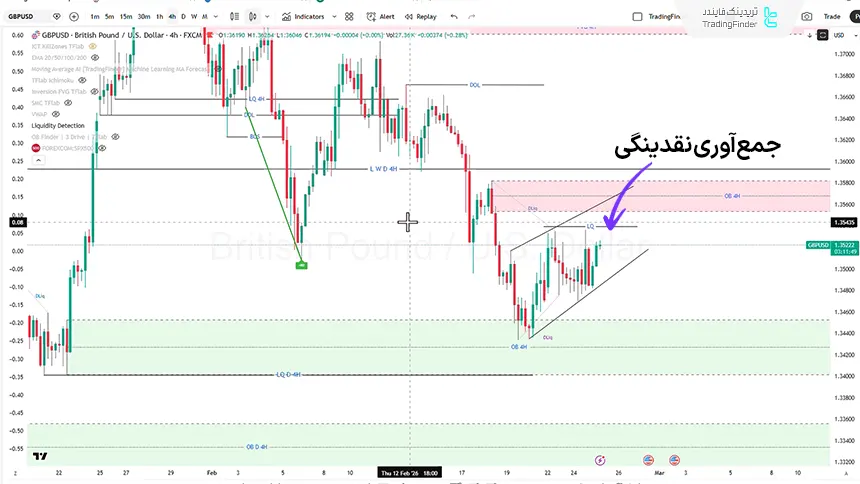 تحلیل GBP/USD در تایم فریم 4 ساعته 6 اسفند 1404