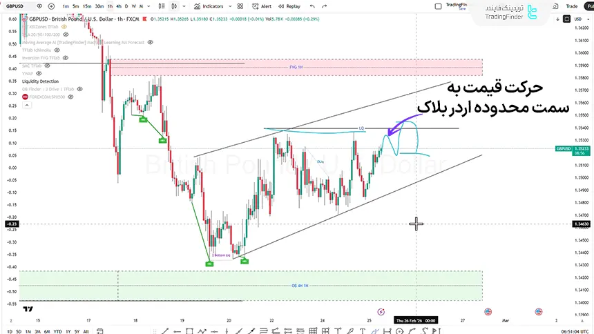 تحلیل GBP/USD در تایم فریم 1 ساعته 6 اسفند 1404
