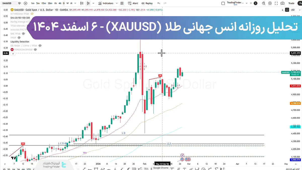 تحلیل روزانه طلا (XAUUSD)؛ آیا واکنش به FVG نقطه چرخش طلا است؟