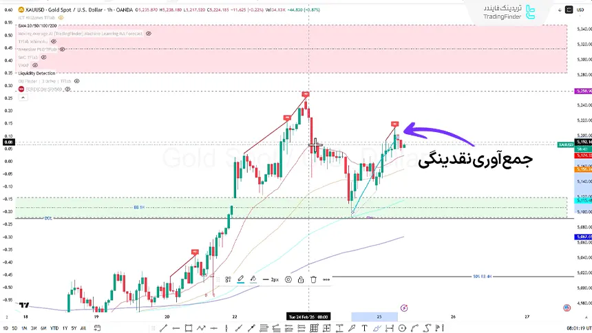 بررسی شاخص طلا در تایم فریم یک ساعته در تاریخ 6 اسفند 1404
