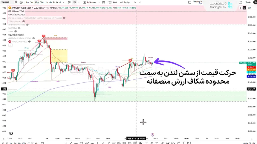 بررسی شاخص طلا در تاریخ 6 اسفند 1404