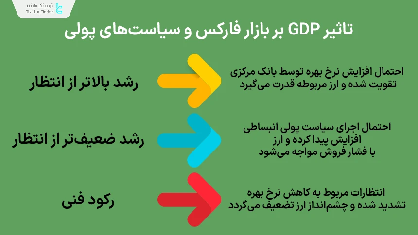 تاثیرات GDP بر بازار فارکس و سیاست‌های پولی