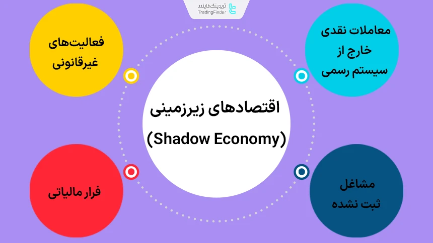 انواع فعالیت‌ها و اقتصادهای زیرزمینی