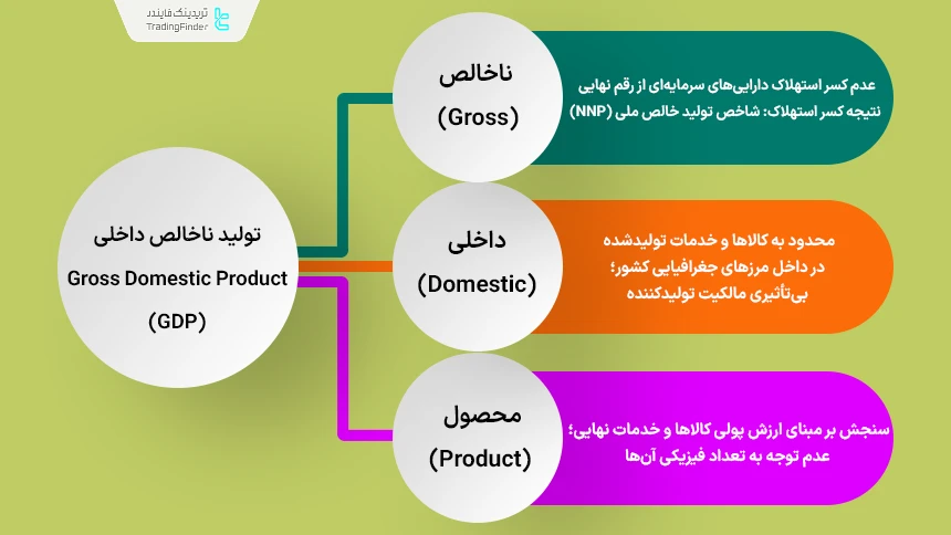 مفهوم عبارت Gross Domestic Product