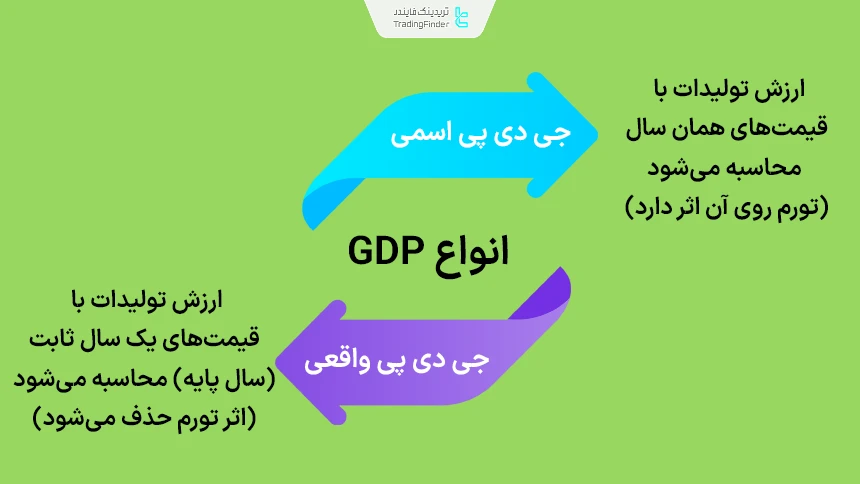 انواع جی دی پی (اسمی و واقعی)