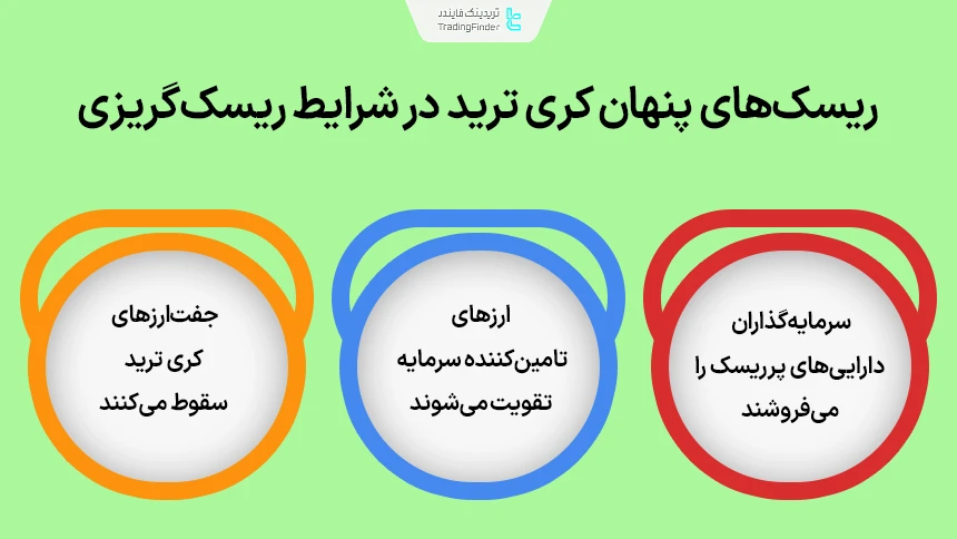 ریسک‌های کری ترید در شرایط ریسک‌گریزی بازار