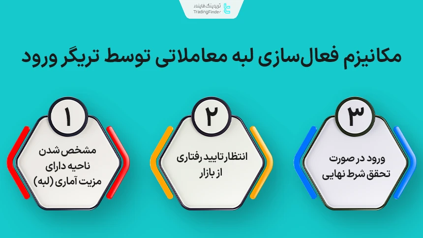 مکانیزم فعال‌سازی لبه معاملاتی توسط تریگر ورود در معامله