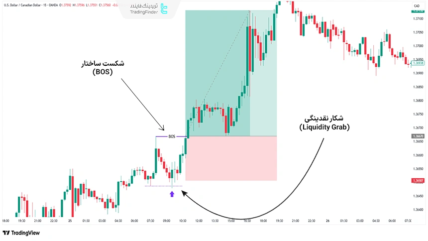 تریگر نقدینگی و ساختار