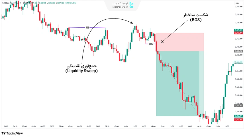 تریگر نقدینگی