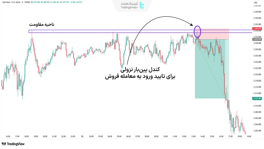 تریگر پرایس اکشنی