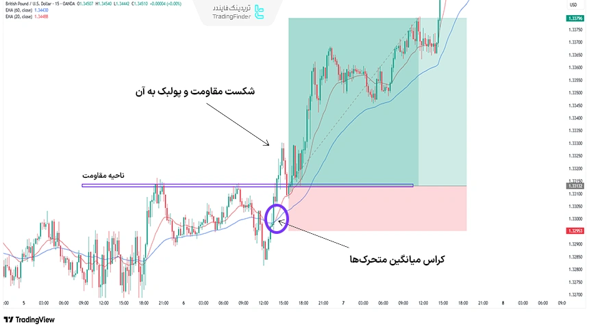 تریگر اندیکاتوری و پرایس اکشن