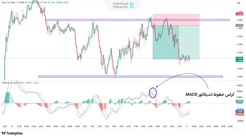 تریگر اندیکاتوری