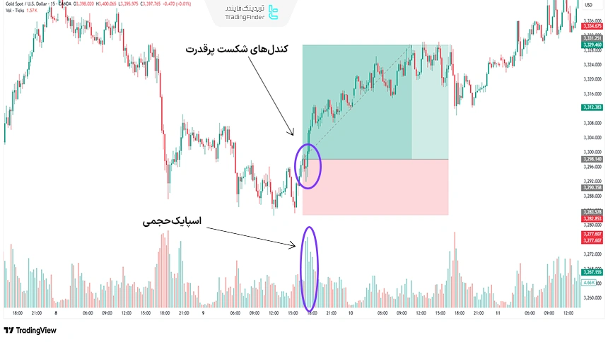 تریگر پرایس اکشن و حجم