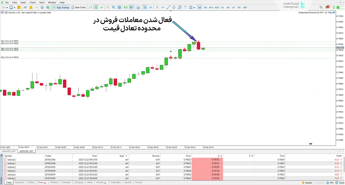 دانلود اکسپرت بازگشت به میانگین ساده EA در متاتریدر 5 - [تریدینگ فایندر] 2