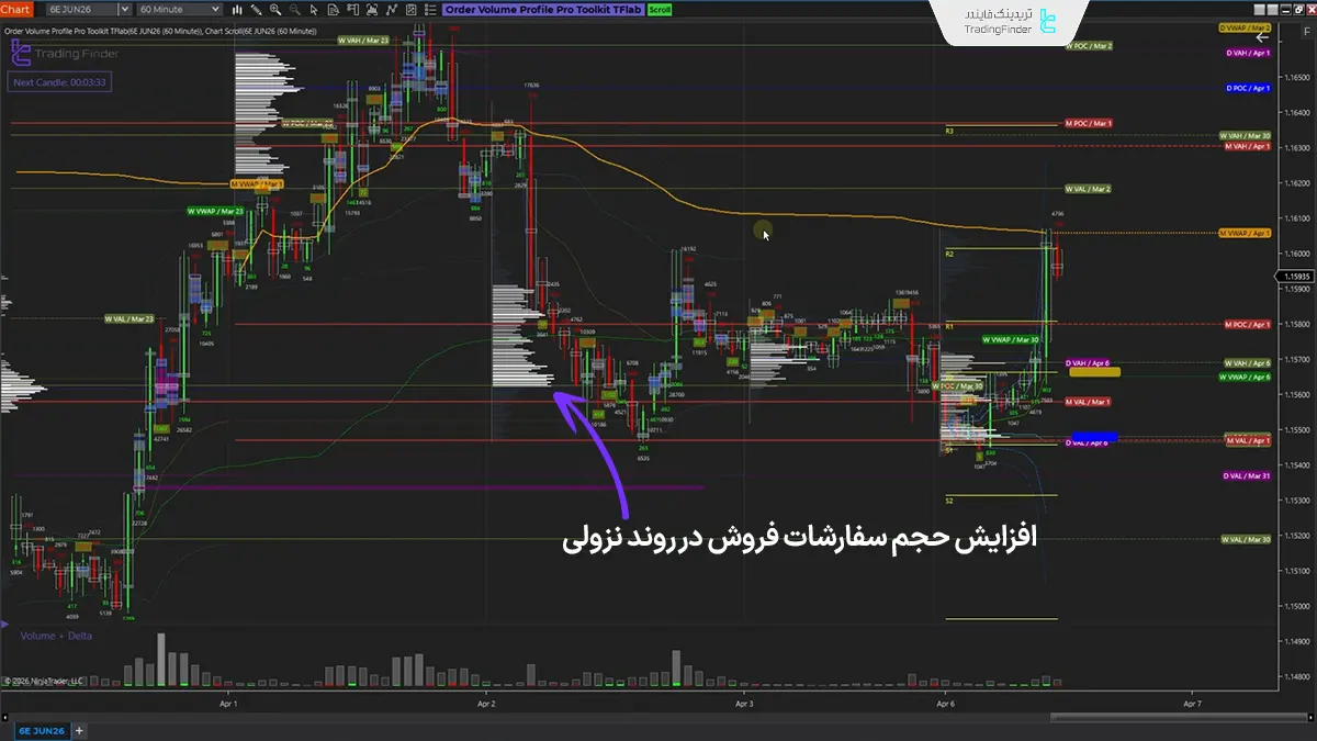دانلود اندیکاتور ولوم پروفایل پیشرفته نینجاتریدر 8 -Volume Profile Pro 2