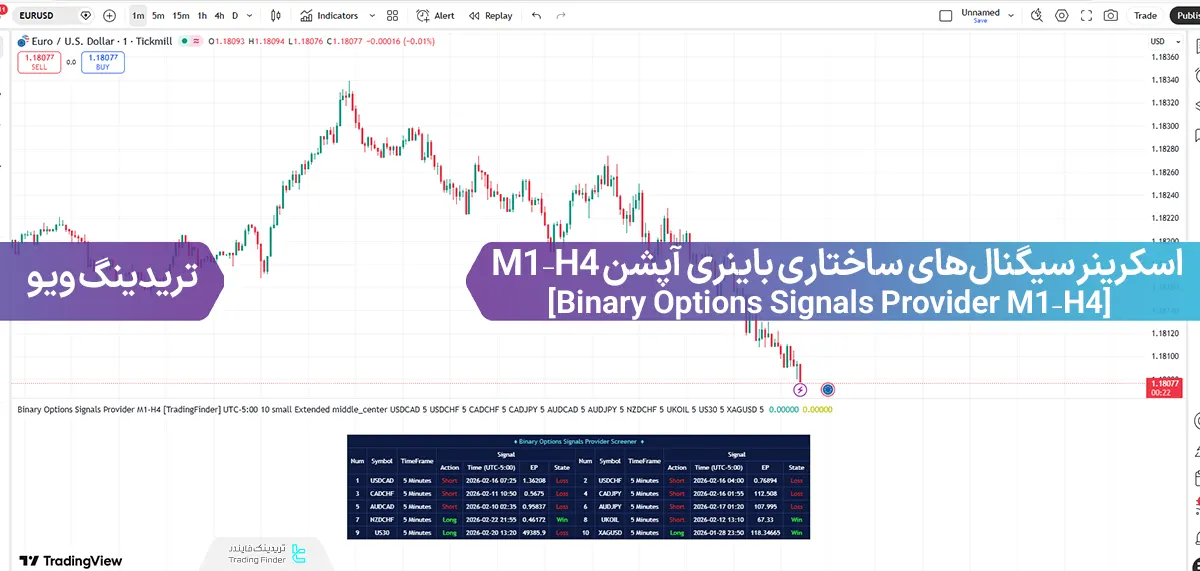 اسکرینر سیگنال های ساختاری باینری آپشن M1-H4 (Binary Options Signals Provider M1-H4)