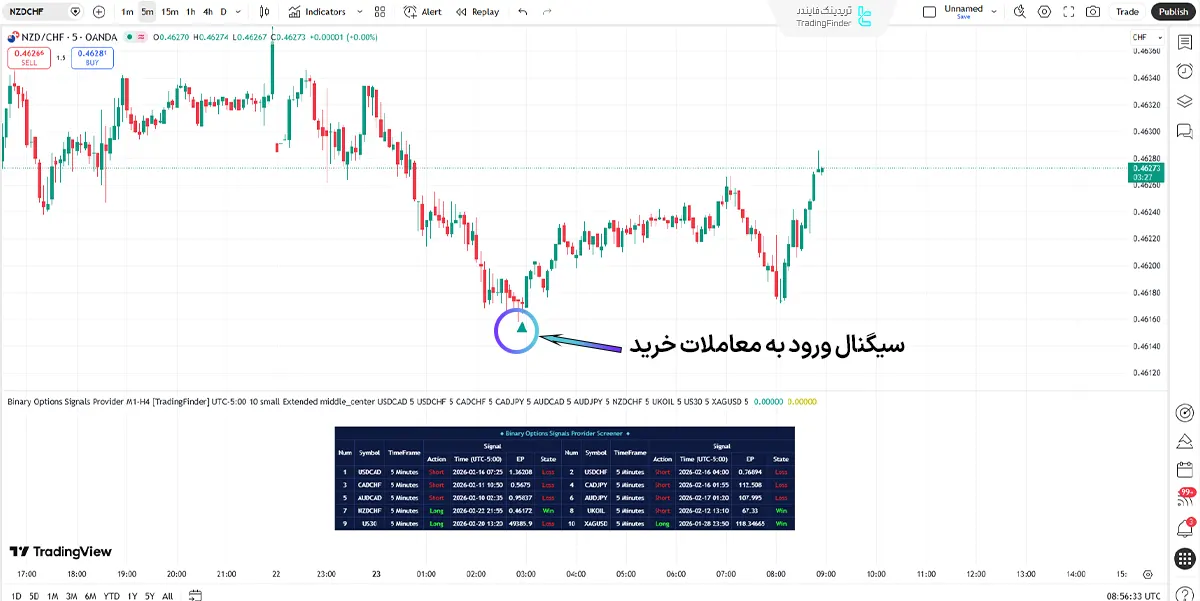 اسکرینر سیگنال‌های ساختاری باینری آپشن M1-H4 در بررسی روند صعودی