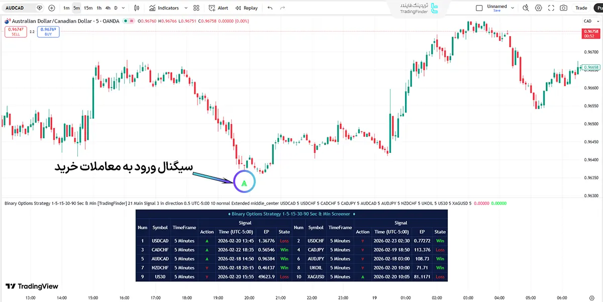 اسکرینر استراتژی باینری آپشن تایم ‌فریم‌های ۱، ۵، ۱۵ دقیقه و۳۰،۹۰ ثانیه در بررسی روند صعودی