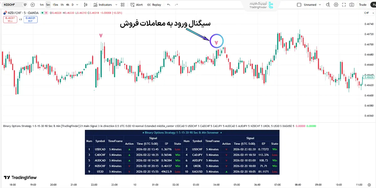 محدوده ورود به معاملات فروش در اسکرینر استراتژی باینری آپشن تایم ‌فریم‌های ۱، ۵، ۱۵ دقیقه و۳۰،۹۰ ثانیه