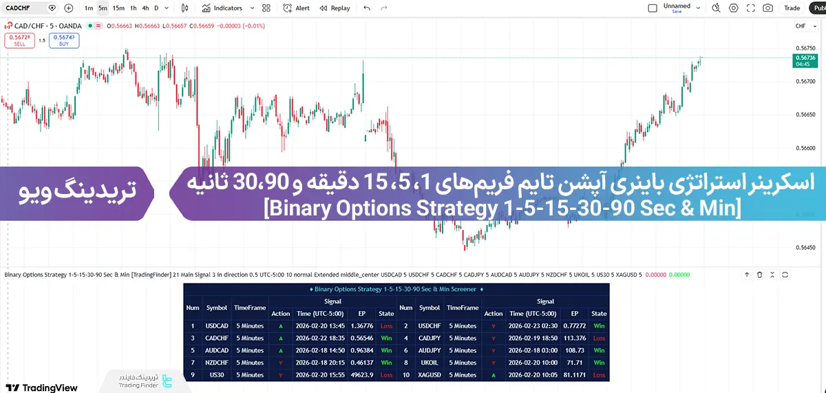 اسکرینر استراتژی باینری آپشن تایم فریم های ۱، ۵، ۱۵ دقیقه و۳۰،۹۰ ثانیه (Binary Options Strategy 1-5-15-30-90 Sec & Min)