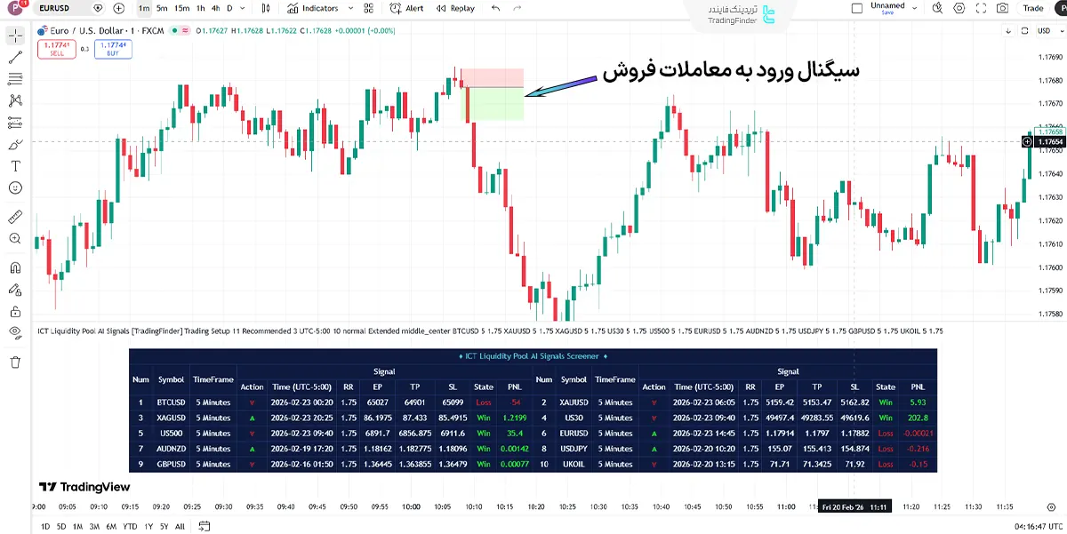 محدوده ورود به معاملات فروش در اسکرینر سیگنال‌های هوشمند استخر نقدینگی ICT