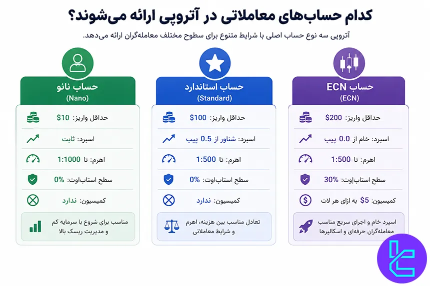 اینفوگرافیک حسابهای معاملاتی در بروکر آتروپی