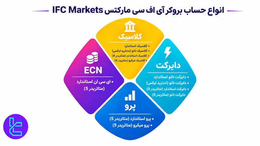 بروکر آی اف سی مارکتس از حسابهای استاندارد، میکرو، ECN، اسلامی و دمو پشتیبانی میکند