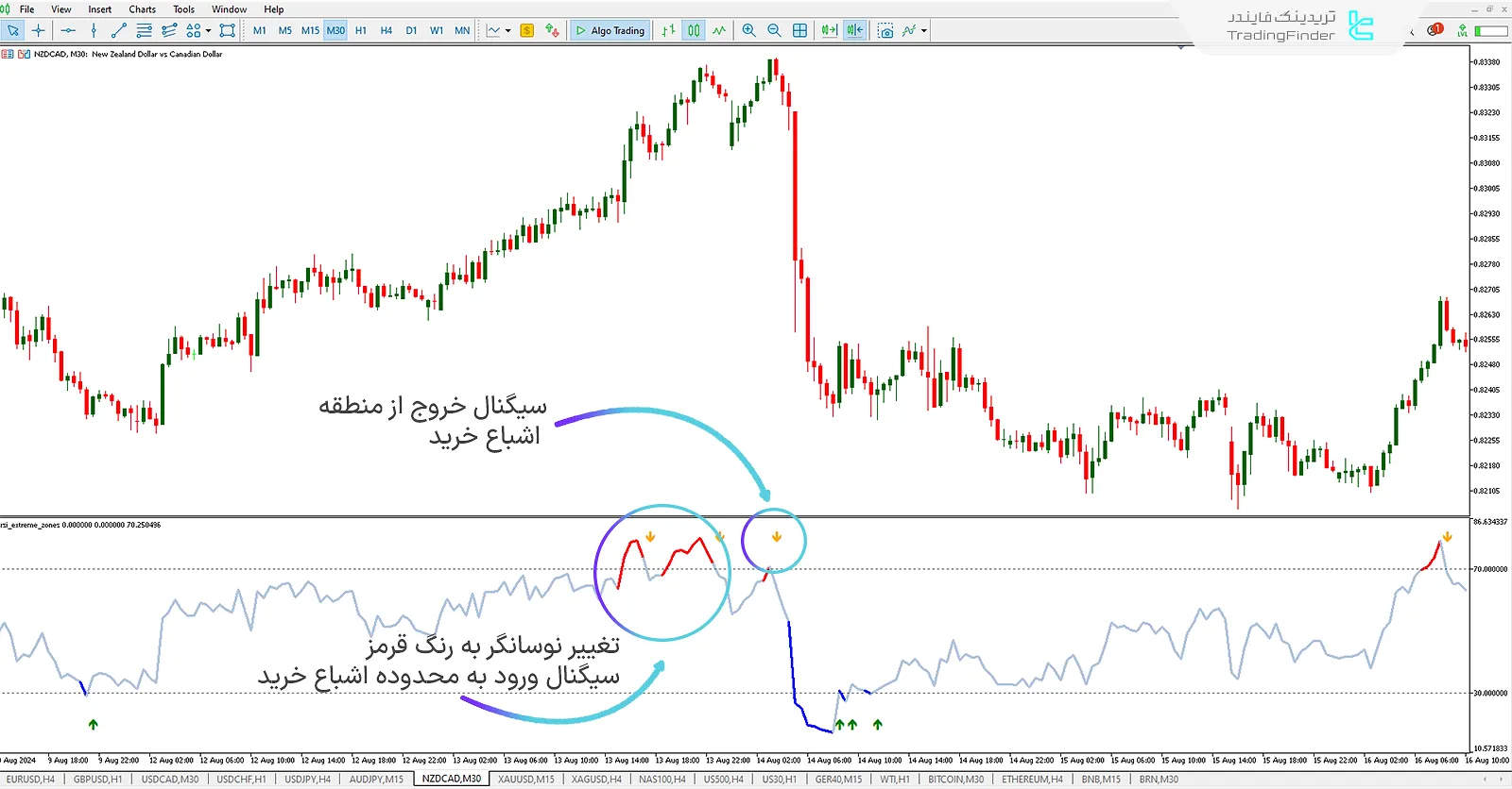 اشباع خرید در اندیکاتور