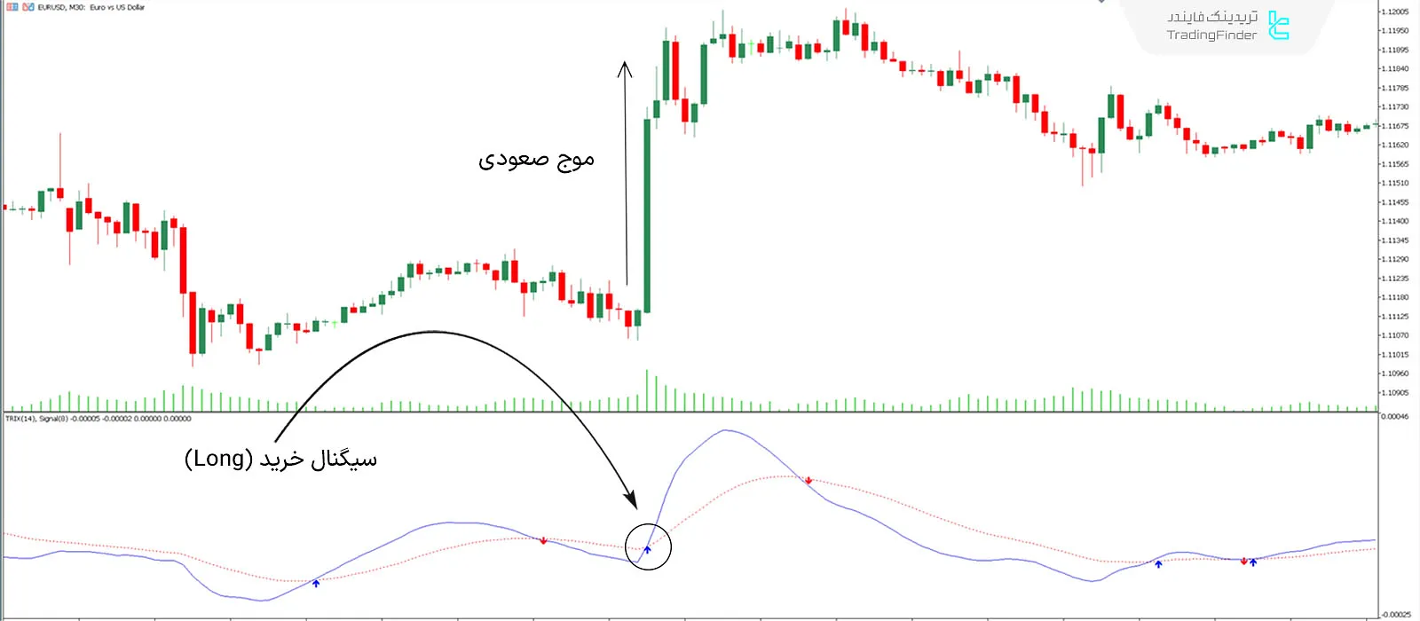 سیگنال خرید