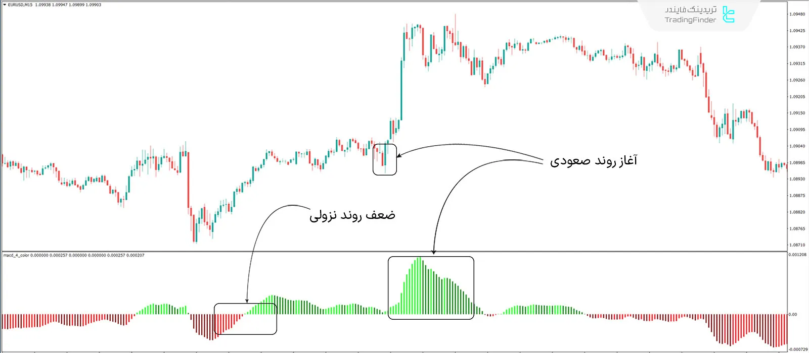 دانلود اندیکاتور مکدی 4 رنگ (MACD 4 Color) در متاتریدر 4 - رایگان - [تریدینگ فایندر] 1