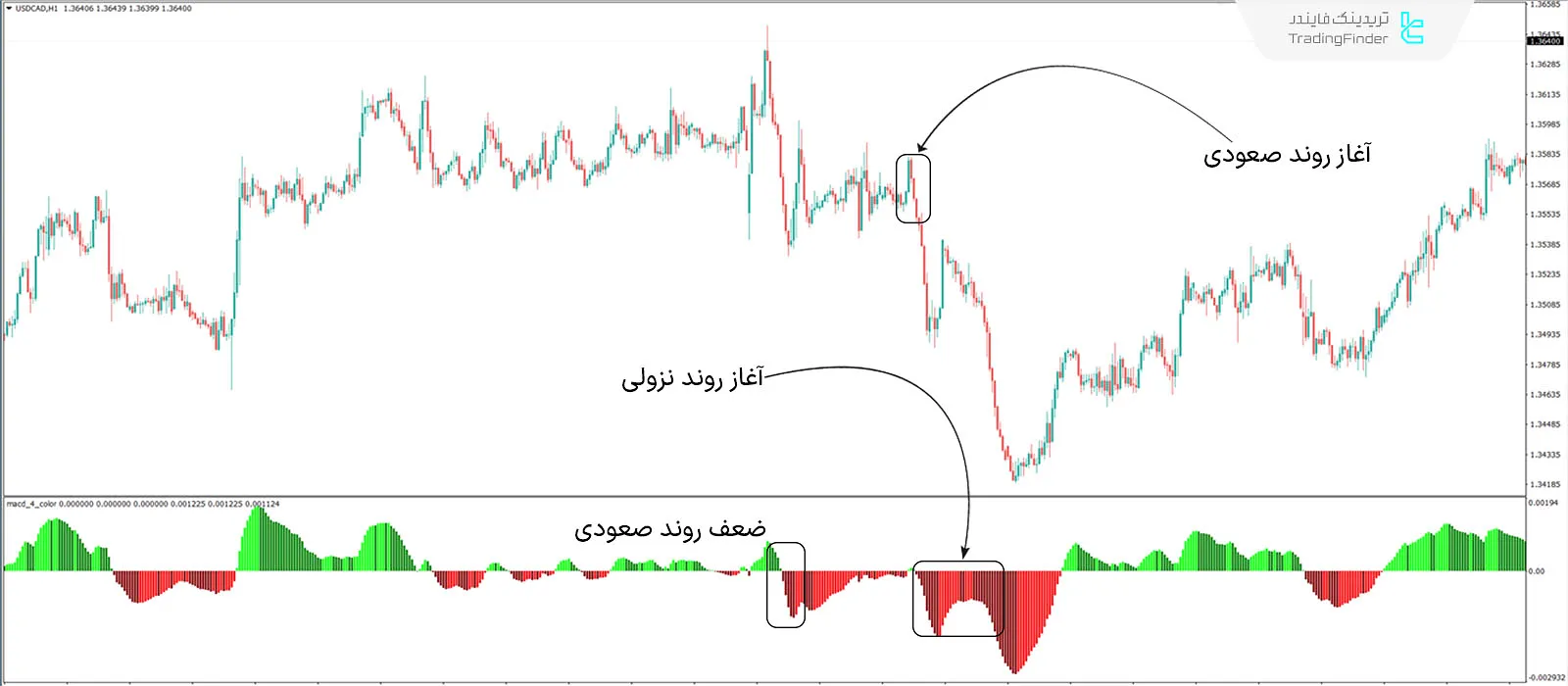 دانلود اندیکاتور مکدی 4 رنگ (MACD 4 Color) در متاتریدر 4 - رایگان - [تریدینگ فایندر] 2