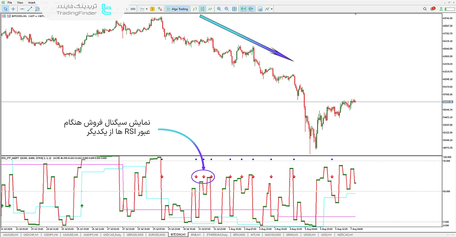 دانلود اندیکاتور سیگنال RSI سه زمانه در متاتریدر 5 - رایگان - تریدینگ فایندر 2