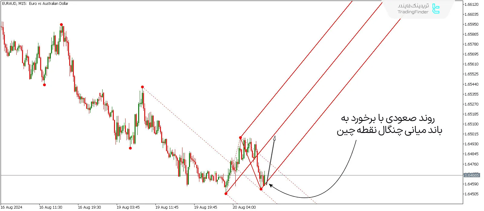 شرایط روند صعودی