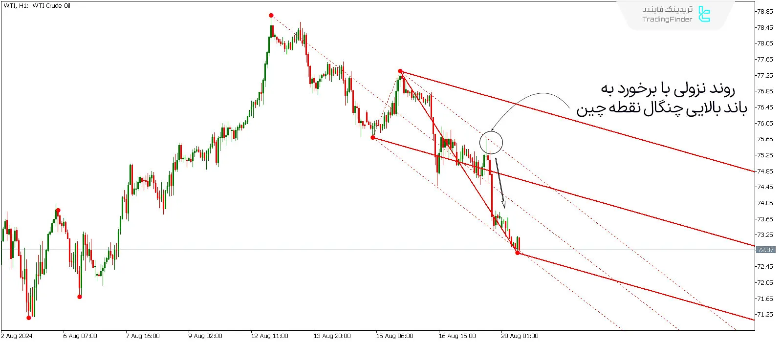شرایط روند نزولی