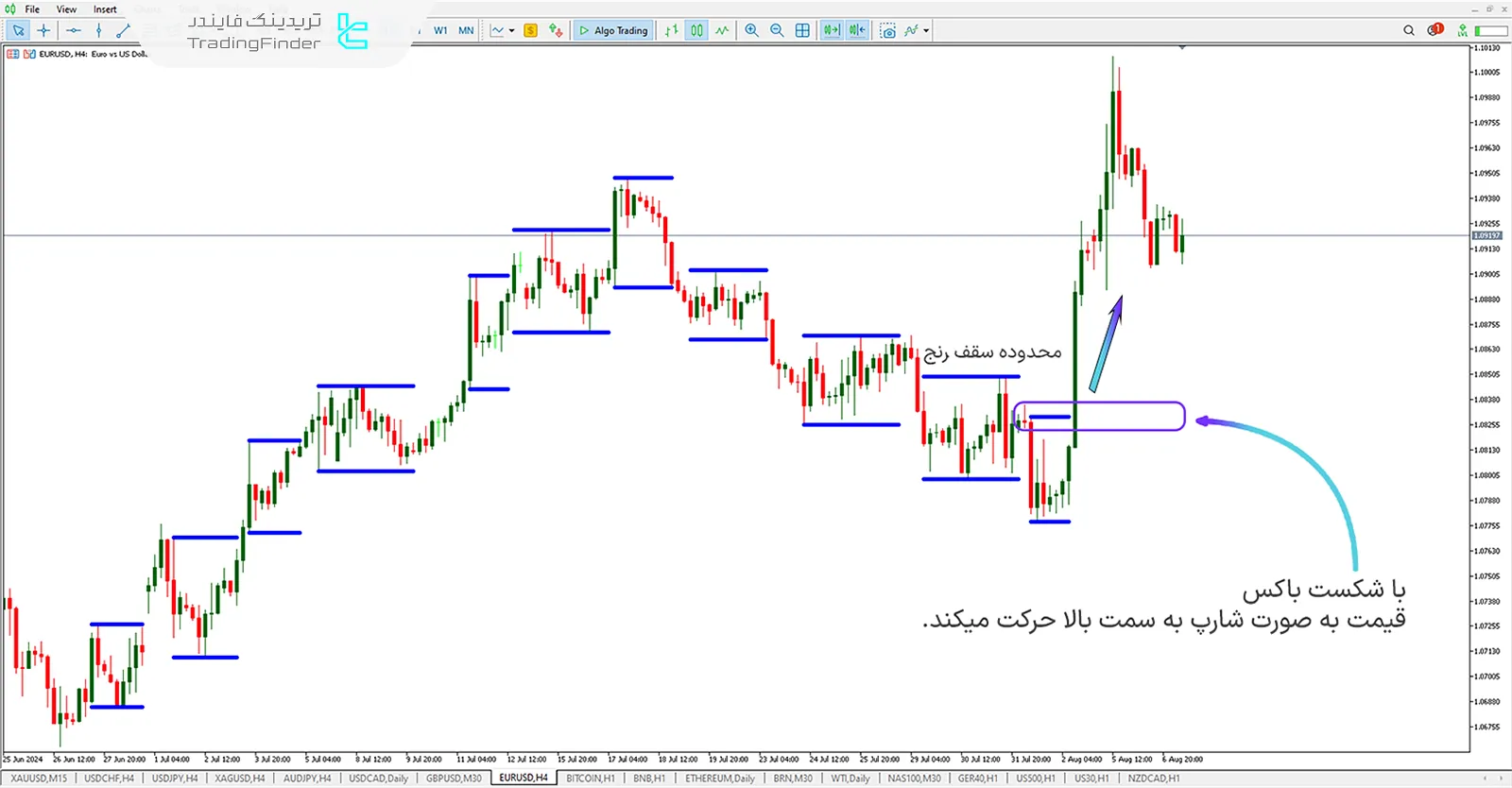 شکست سقف قیمتیMT5