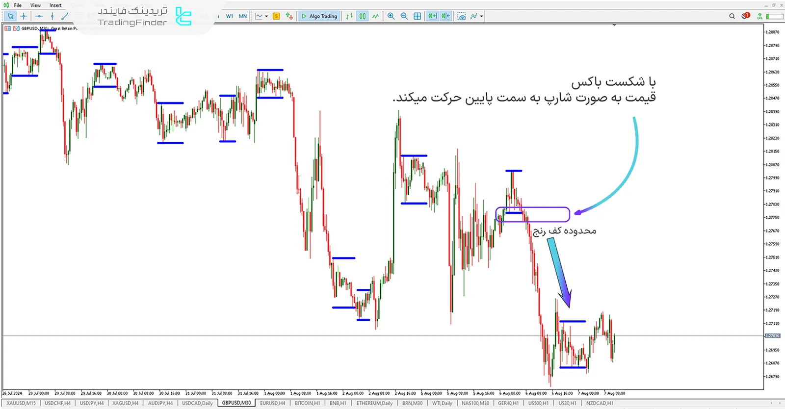 شکست کف قیمتی MT5